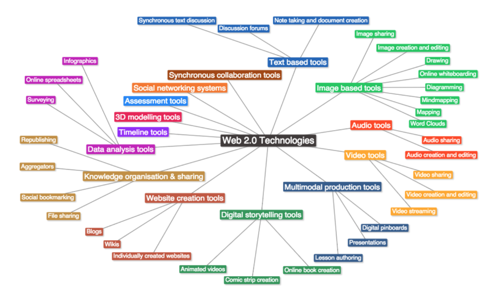 Typology learning technologies
