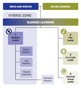 Modellen blended learning
