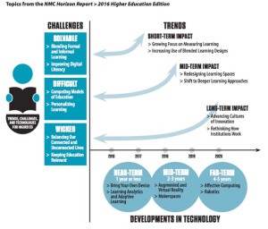 Horizon Report 2016