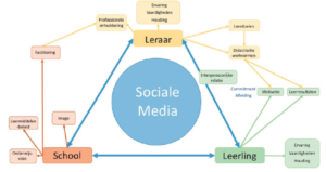 Conceptueel model praktijkboek sociale media in de klas