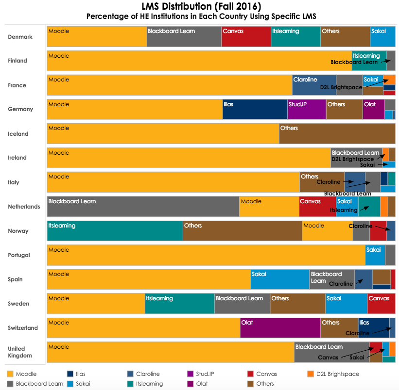 LMS Distribution