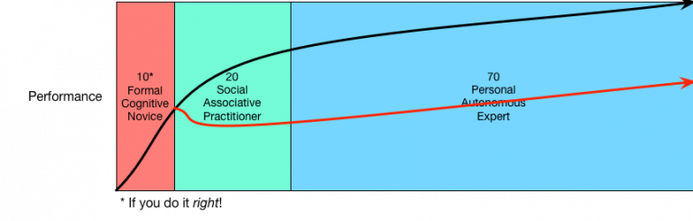 Learning Curve