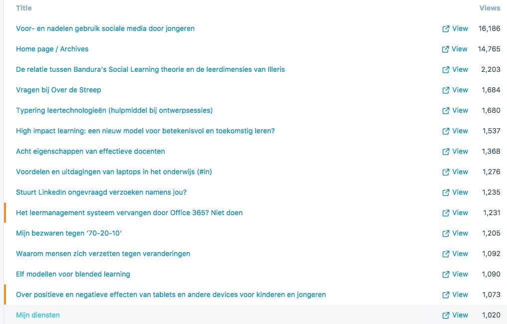 Meest bezochte blogpost