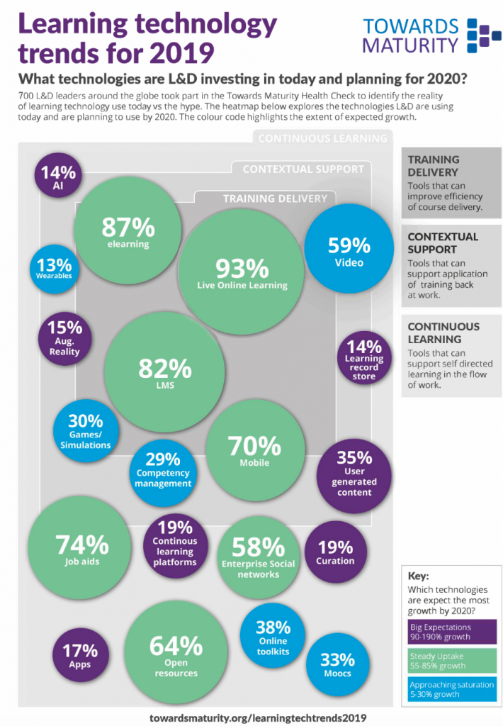 Learning Technology Trends for 2019