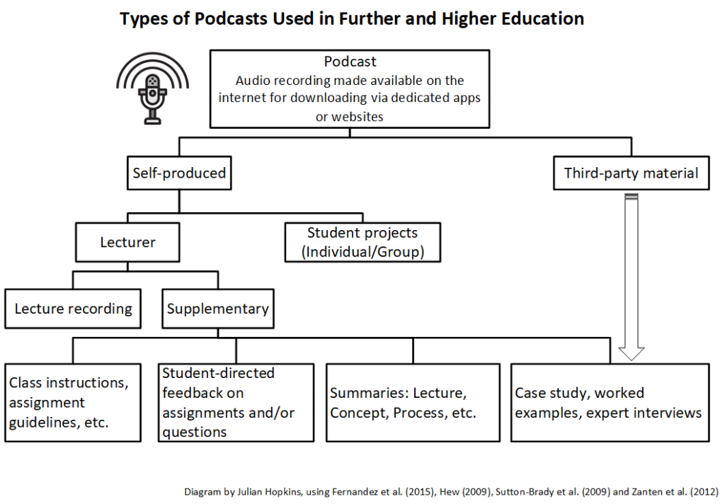 Diagram podcast