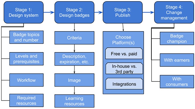 Framework badges program