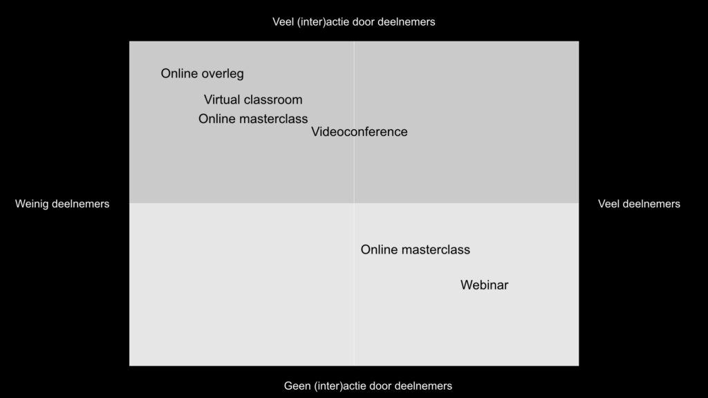 Vormen synchroon online leren