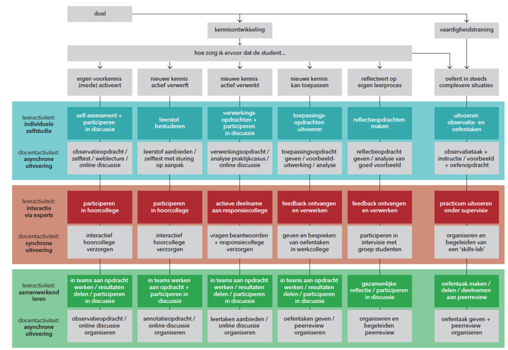 Keuzediagram (online) leerpraiktijken