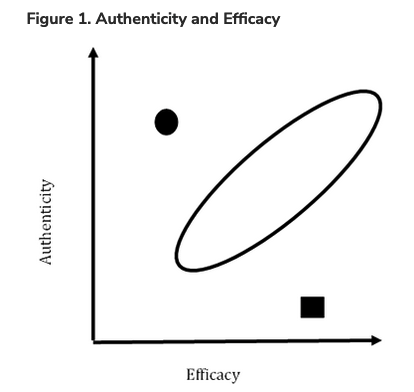 authenticity and efficacy