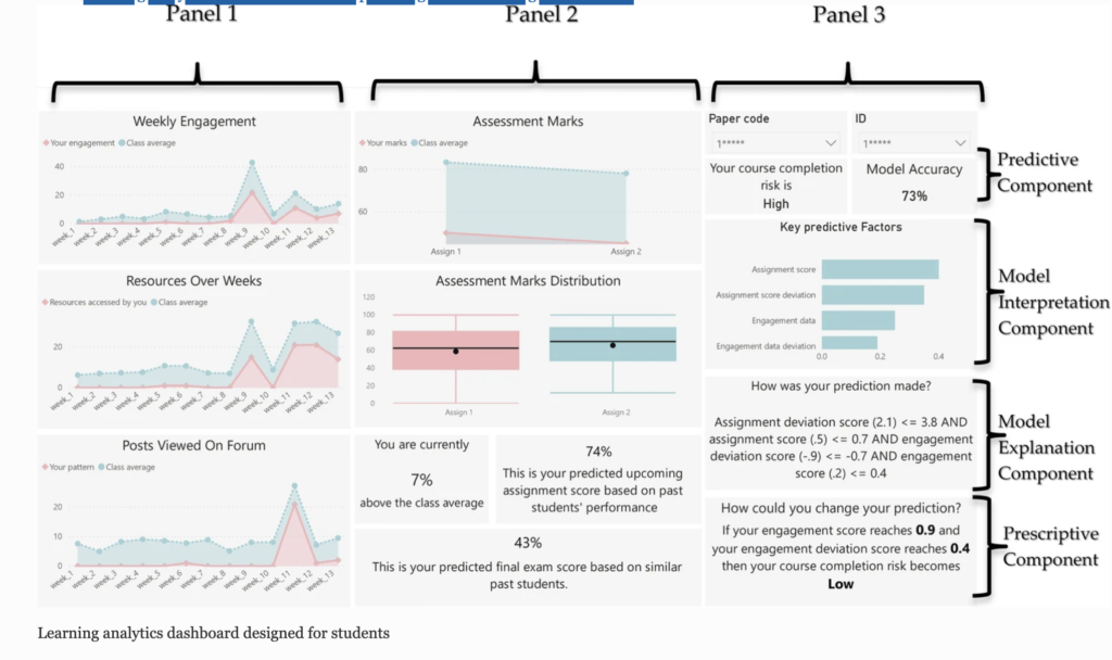 Learning analytics dashboard