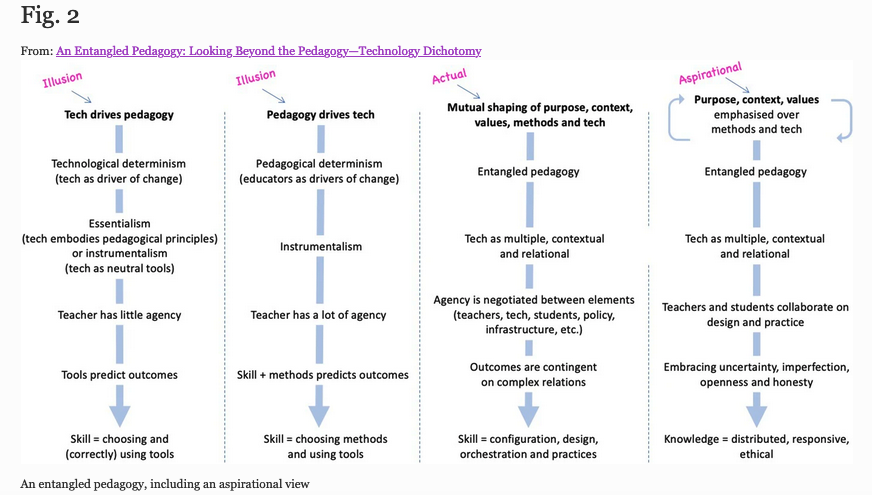 An entangled pedagogy, including an aspirational view