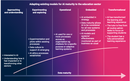 AI Maturity