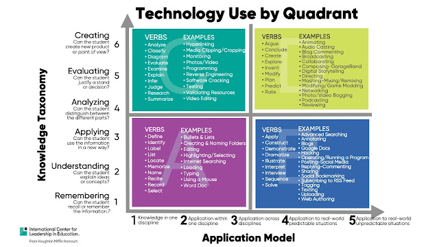 SAMR en Rigor Relevance