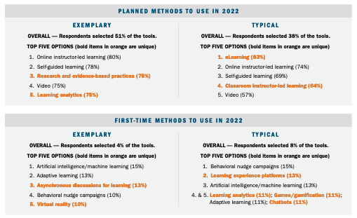 Differences between exemplary and typical organisations