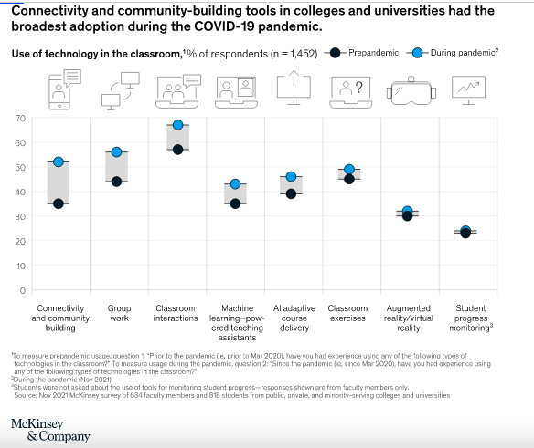 McKinsey research
