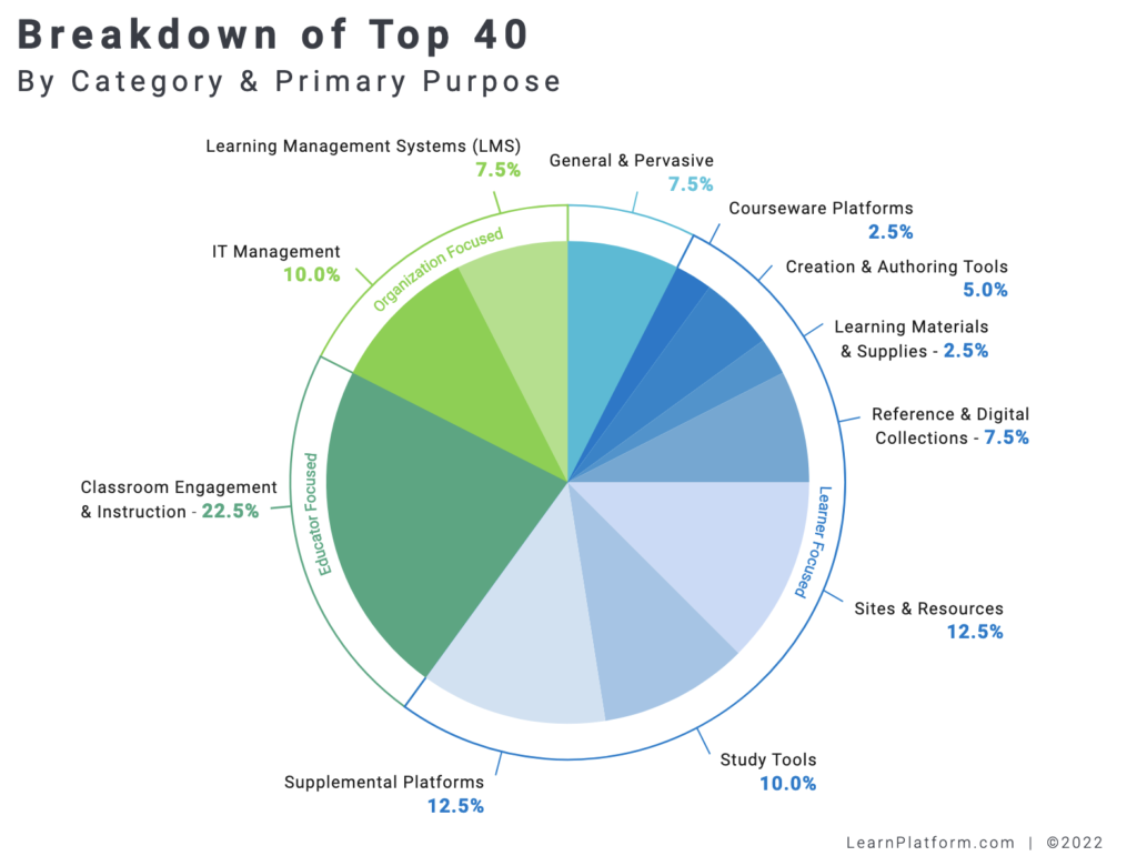 EdTech top 40