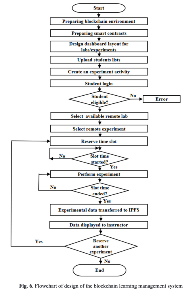 Flowchart of design of the blockchain learning management system