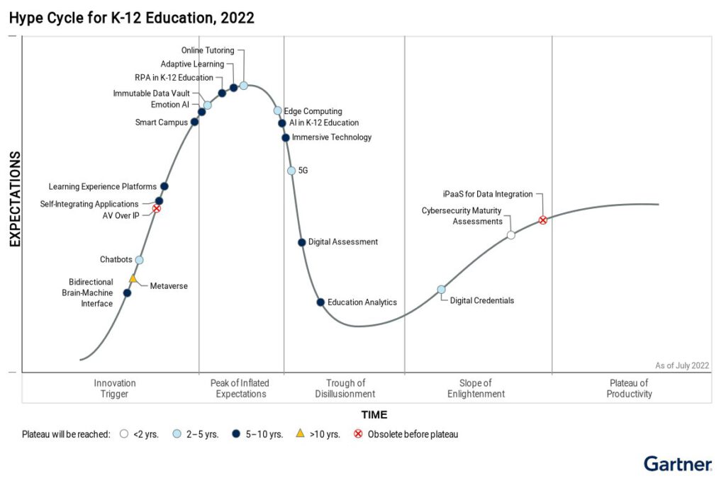 gartners hypecycle 2022