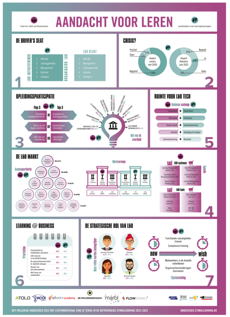 Infographic tendensen L&D 2022