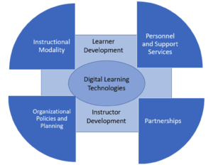 Framework digital transformation