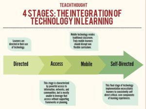 Stages of technology integration