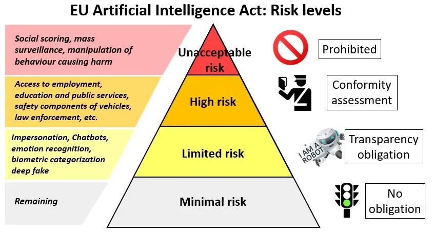 Risk pyramid