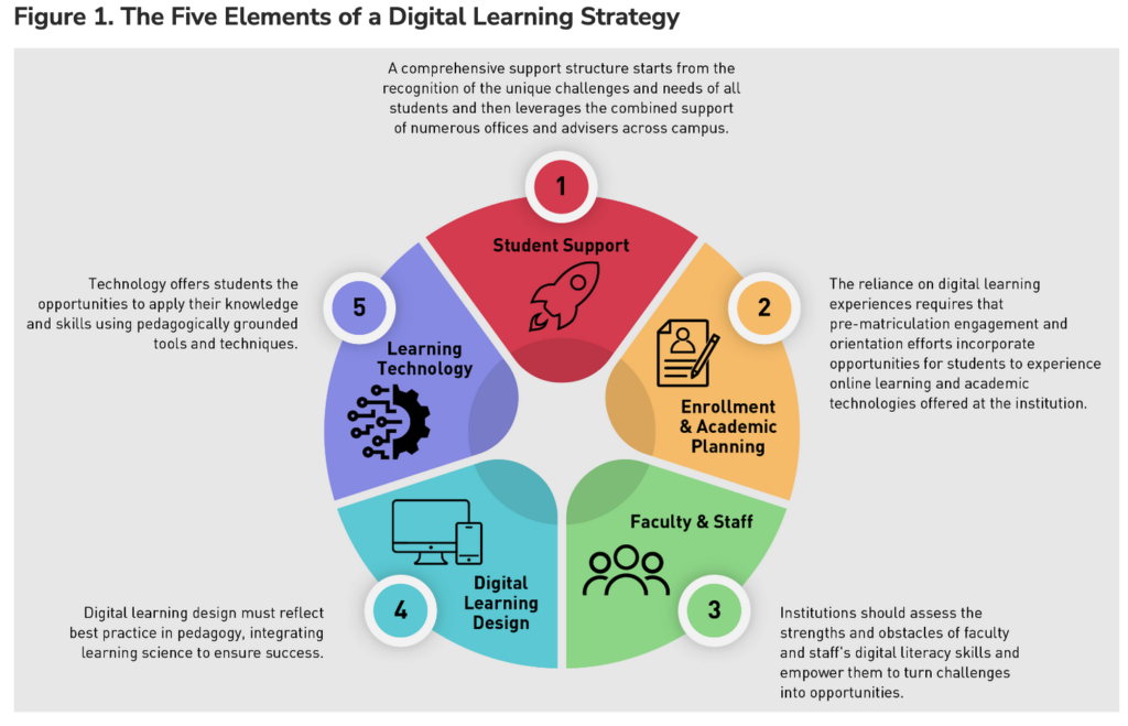 A Framework for Developing an Institutional Digital Learning Strategy