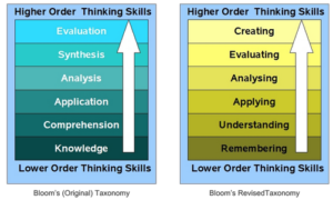 Bloom's (revised) taxonomy