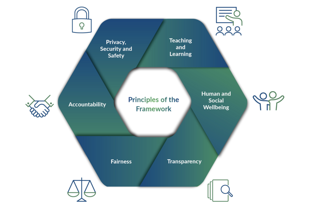 Australian Framework for Generative Artificial Intelligence (AI) in Schools