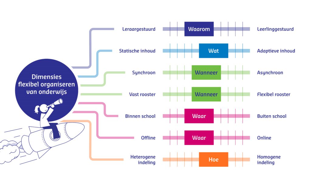 Model: Dimensies flexibel organiseren van onderwijs.