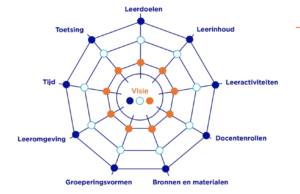 Curriculair spinnenweb