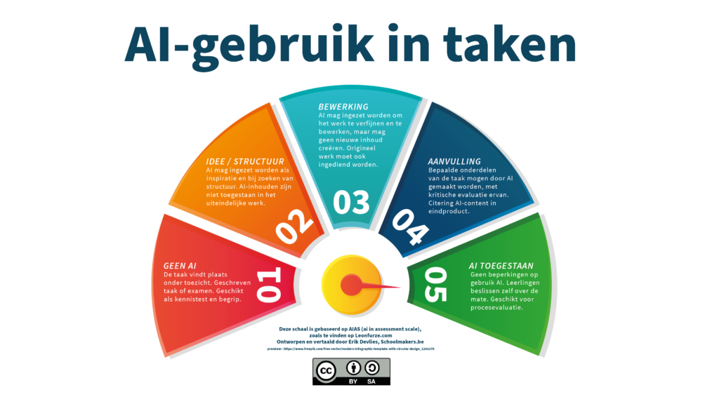 AI gebruiken bij taken en opdrachten