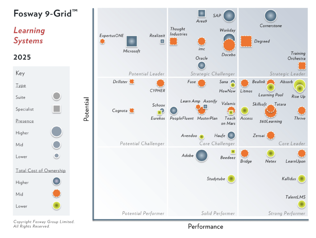 Fosway 9–Grid™ LEARNING SYSTEMS 2025