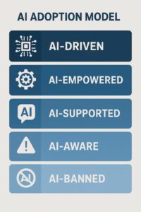 AI onderwijs adoptiemodel