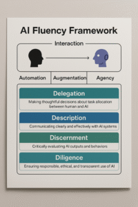 ai fluency framework